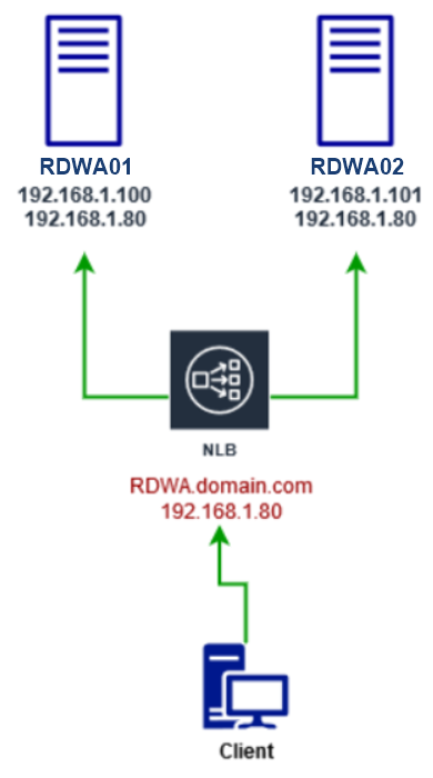 Rcweb Rdp Server High availability Remote Desktop Web Access - Tutoriels IT & Windows ...